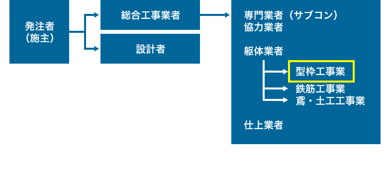 建設業の流れの図