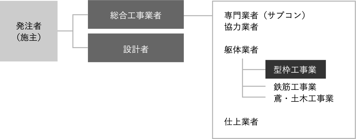 建設業の流れ図